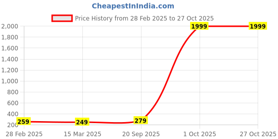 myntra.com FABRIPPLE Men Typography Printed Round Neck T-shirt fabripple Price History Graph from 28 Feb 2025 to 27 Oct 2025