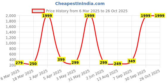 myntra.com FABRIPPLE Men V-Neck Pockets T-shirt fabripple Price History Graph from 6 Mar 2025 to 26 Oct 2025