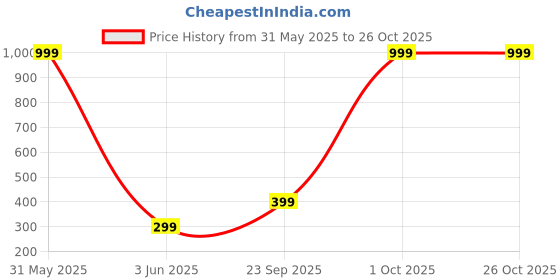 myntra.com FABRIPPLE Round Neck T-shirt fabripple Price History Graph from 31 May 2025 to 26 Oct 2025