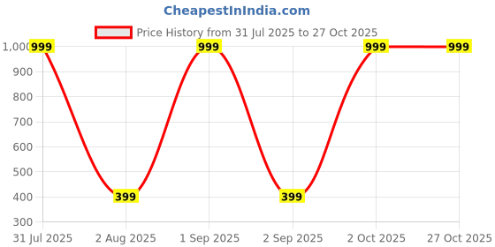 myntra.com FABRIPPLE Self Design Polo Collar T-shirt fabripple Price History Graph from 31 Jul 2025 to 27 Oct 2025
