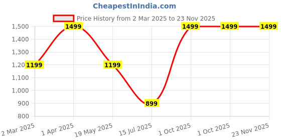 myntra.com fABRIQ BY FFACE Men Floral Printed Kurta fabriq by fface Price History Graph from 2 Mar 2025 to 23 Nov 2025