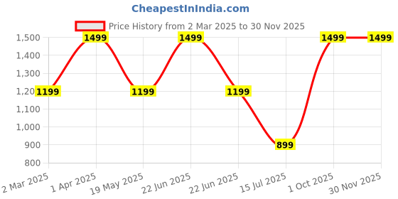 myntra.com fABRIQ BY FFACE Men Floral Printed Kurta fabriq by fface Price History Graph from 2 Mar 2025 to 30 Nov 2025