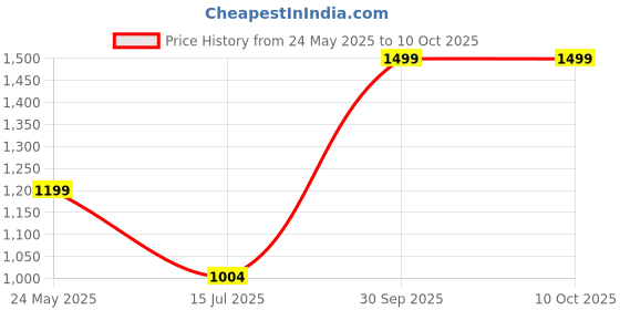 myntra.com fABRIQ BY FFACE Men Geometric Printed Kurta fabriq by fface Price History Graph from 24 May 2025 to 10 Oct 2025