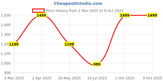 myntra.com fABRIQ BY FFACE Men Printed Kurta fabriq by fface Price History Graph from 2 Mar 2025 to 9 Oct 2025