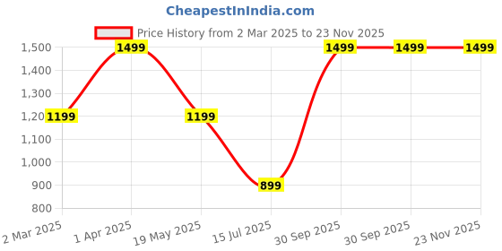 myntra.com fABRIQ BY FFACE Men Printed Kurta fabriq by fface Price History Graph from 2 Mar 2025 to 23 Nov 2025