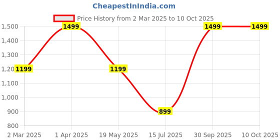 myntra.com fABRIQ BY FFACE Men Quirky Printed Kurta fabriq by fface Price History Graph from 2 Mar 2025 to 10 Oct 2025