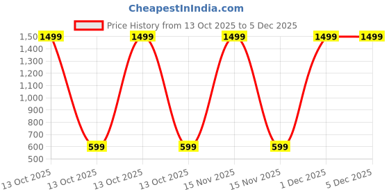 myntra.com FABROLI Blue & Orange Floral Printed 300 TC Single Bedsheet Set 2.28 m x 1.52 m fabroli Price History Graph from 13 Oct 2025 to 5 Dec 2025