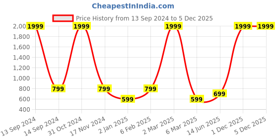 myntra.com FABROLI Orange Beige Ethnic Motifs Cotton 240 TC Single Bedsheet With 1 Pillow Covers fabroli Price History Graph from 13 Sep 2024 to 5 Dec 2025