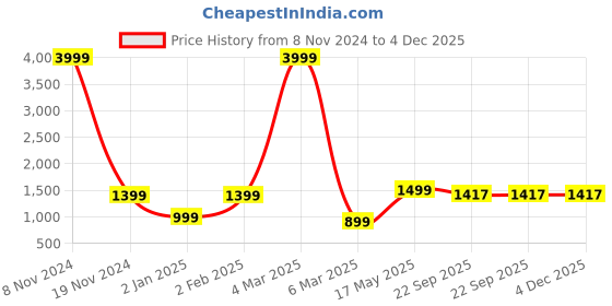 myntra.com FABROLI Pink & Yellow Abstract Cotton 300 TC King Bedsheet with 2 Pillow Covers fabroli Price History Graph from 8 Nov 2024 to 4 Dec 2025