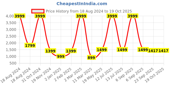 myntra.com FABROLI Red & White Floral Cotton King Bedsheet with 2 Pillow Covers fabroli Price History Graph from 18 Aug 2024 to 17 Oct 2025