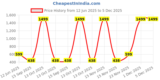 myntra.com FABROLI White Floral 300 TC Single Bedsheet with 1 Pillow Covers fabroli Price History Graph from 12 Jun 2025 to 5 Dec 2025