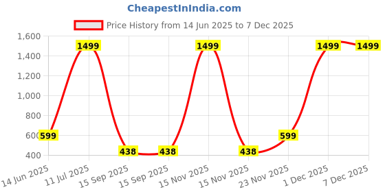 myntra.com FABROLI White Floral 300 TC Single Bedsheet with 1 Pillow Covers fabroli Price History Graph from 14 Jun 2025 to 5 Dec 2025
