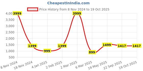 myntra.com FABROLI Yellow & Cream 300 TC Double King 130 GSM Bedsheet Set fabroli Price History Graph from 8 Nov 2024 to 19 Oct 2025