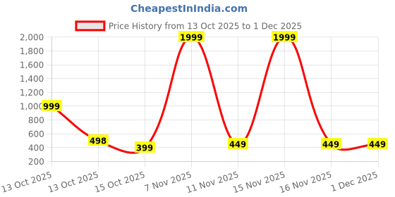 myntra.com FABROYZ Boys Pack of 2 Printed T-shirt with Shorts fabroyz Price History Graph from 13 Oct 2025 to 30 Nov 2025
