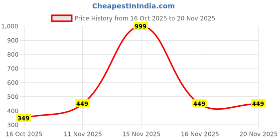 myntra.com FABROYZ Boys Pack of 2 Printed T-shirt with Shorts fabroyz Price History Graph from 16 Oct 2025 to 19 Nov 2025