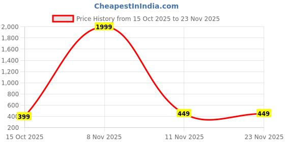 myntra.com FABROYZ Boys Printed T-shirt with Shorts fabroyz Price History Graph from 15 Oct 2025 to 23 Nov 2025