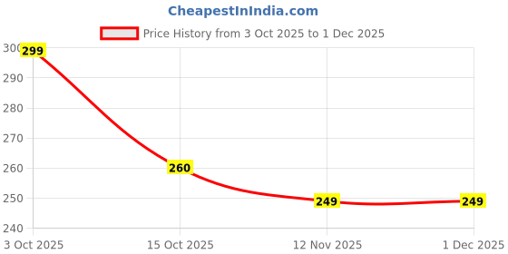 myntra.com FABROYZ Boys Printed T-shirt with Shorts fabroyz Price History Graph from 3 Oct 2025 to 30 Nov 2025