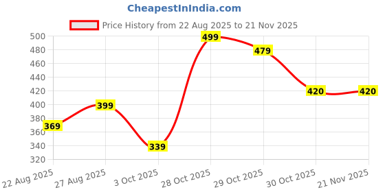 myntra.com FABROYZ Girls Pack of 2 Cool Printed Mid-Rise Drawstring Shorts fabroyz Price History Graph from 22 Aug 2025 to 20 Nov 2025