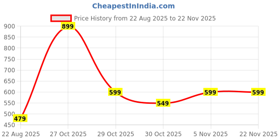 myntra.com FABROYZ Kids Pack of 4 Printed Shorts fabroyz Price History Graph from 22 Aug 2025 to 22 Nov 2025