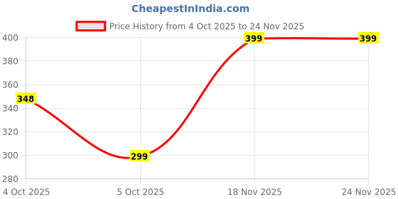 myntra.com FABROYZ Men Colourblocked T-shirt fabroyz Price History Graph from 4 Oct 2025 to 24 Nov 2025