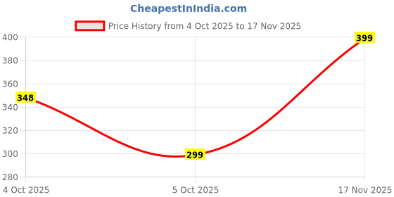 myntra.com FABROYZ Men T-shirt fabroyz Price History Graph from 4 Oct 2025 to 17 Nov 2025