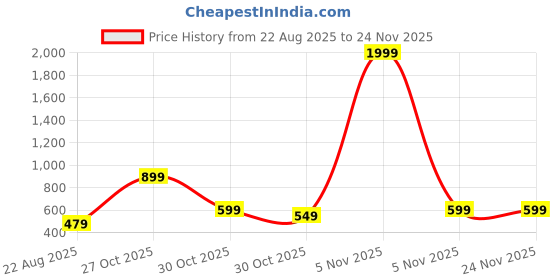 myntra.com FABROYZ Unisex Kids Pack of 4 Printed Shorts fabroyz Price History Graph from 22 Aug 2025 to 24 Nov 2025