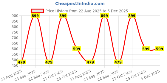 myntra.com FABROYZ Unisex Kids Printed Shorts fabroyz Price History Graph from 22 Aug 2025 to 5 Dec 2025