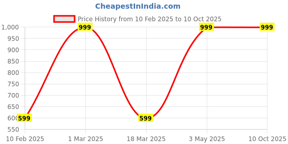 myntra.com FABRU Floral Printed Pure Cotton Kurti fabru Price History Graph from 10 Feb 2025 to 9 Oct 2025