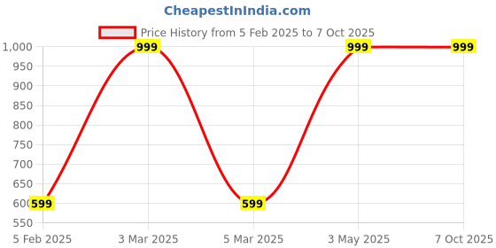 myntra.com FABRU Printed Pure Cotton Kurti fabru Price History Graph from 5 Feb 2025 to 7 Oct 2025