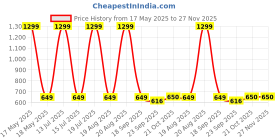 myntra.com FabSeasons Black & Gold-Toned Striped Ceramic Soap Dispenser fabseasons Price History Graph from 17 May 2025 to 26 Nov 2025
