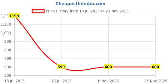 myntra.com FabSeasons Black & White Abstract Ceramic Soap Dispenser fabseasons Price History Graph from 13 Jul 2025 to 22 Nov 2025