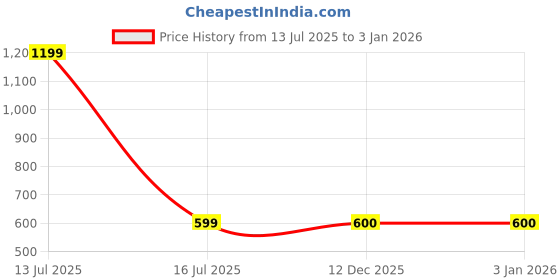 myntra.com FabSeasons Black Textured Ceramic Soap Dispenser fabseasons Price History Graph from 13 Jul 2025 to 31 Dec 2025
