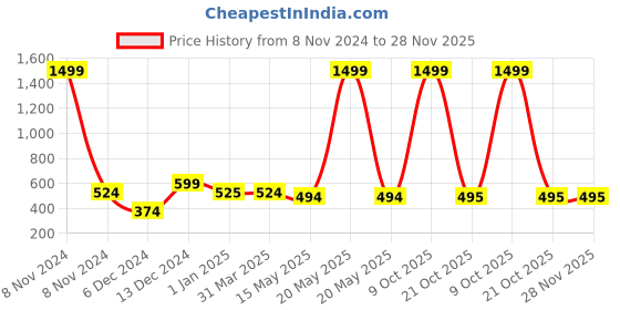 myntra.com FabSeasons Blue Set of 2 Cooling Arm Sleeves & Bandana fabseasons Price History Graph from 8 Nov 2024 to 28 Nov 2025