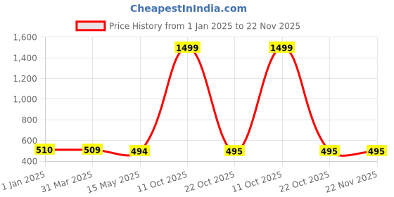 myntra.com FabSeasons Cream Solid Pure Cotton Bucket Hat fabseasons Price History Graph from 1 Jan 2025 to 22 Nov 2025