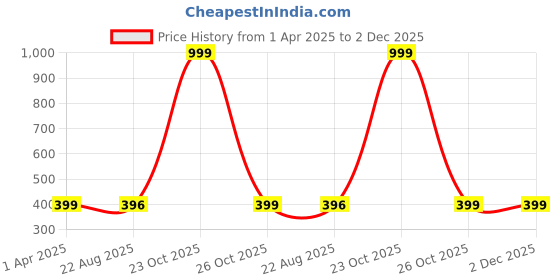 myntra.com FabSeasons Embellished Cotton Snapback Cap fabseasons Price History Graph from 1 Apr 2025 to 2 Dec 2025