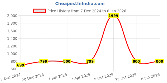 myntra.com FabSeasons Faded Cotton Ascot Cap fabseasons Price History Graph from 7 Dec 2024 to 7 Jan 2026