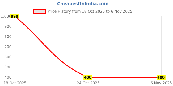 myntra.com FabSeasons Girls Chill Wrap Ear Muffs fabseasons Price History Graph from 18 Oct 2025 to 2 Nov 2025