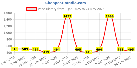 myntra.com FabSeasons Girls Peach-Coloured & Silver-Toned Beanie fabseasons Price History Graph from 1 Jan 2025 to 24 Nov 2025