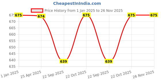 myntra.com FabSeasons Green & Beige Printed Soap Dispenser fabseasons Price History Graph from 1 Jan 2025 to 25 Nov 2025