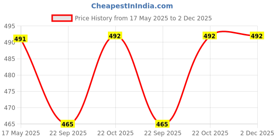 myntra.com FabSeasons Green & Navy Blue Textured Plastic Soap Dispenser fabseasons Price History Graph from 17 May 2025 to 1 Dec 2025