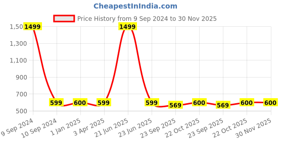 myntra.com FabSeasons Grey & Gold-Toned Geometric Textured Ceramic Soap Dispenser fabseasons Price History Graph from 9 Sep 2024 to 30 Nov 2025