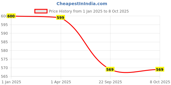 myntra.com FabSeasons Grey Patterned Soap Dispenser fabseasons Price History Graph from 1 Jan 2025 to 8 Oct 2025