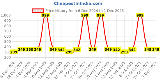 myntra.com FabSeasons Infants Cotton Crochet Beanie fabseasons Price History Graph from 6 Dec 2024 to 1 Dec 2025