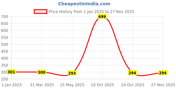 myntra.com FabSeasons Infants Striped Baseball Cap fabseasons Price History Graph from 1 Jan 2025 to 25 Nov 2025
