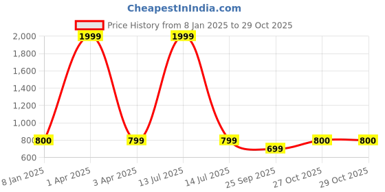 myntra.com FabSeasons Kids Colourblocked Winter Gloves fabseasons Price History Graph from 8 Jan 2025 to 29 Oct 2025