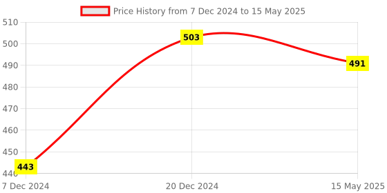 myntra.com FabSeasons Kids Pack Of 2 Coral & Grey Self-Design Knitted Winter Gloves fabseasons Price History Graph from 7 Dec 2024 to 15 May 2025
