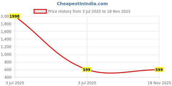 myntra.com FabSeasons Kids Pack Of 2 Peach-Coloured & Grey Fur Ear Muffs fabseasons Price History Graph from 3 Jul 2025 to 17 Nov 2025