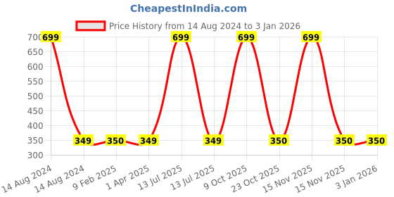 myntra.com FabSeasons Kids Patterned Acrylic Fleece Gloves fabseasons Price History Graph from 14 Aug 2024 to 31 Dec 2025