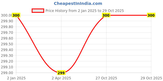 myntra.com FabSeasons Kids Patterned Acrylic Wool Winter Gloves fabseasons Price History Graph from 2 Jan 2025 to 29 Oct 2025