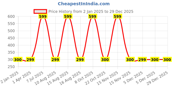 myntra.com FabSeasons Kids Patterned Acrylic Woollen Warm Winter Gloves fabseasons Price History Graph from 2 Jan 2025 to 29 Dec 2025